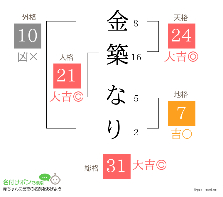 金築 なりさんの姓名判断結果