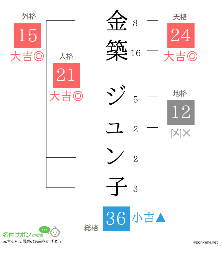 金築 ジュン子さんの姓名判断結果