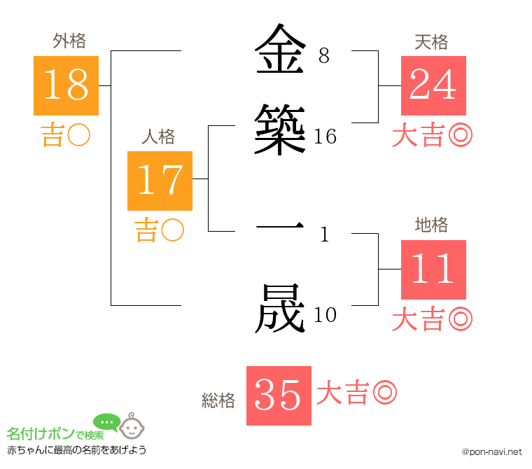 金築 一晟さんの姓名判断結果