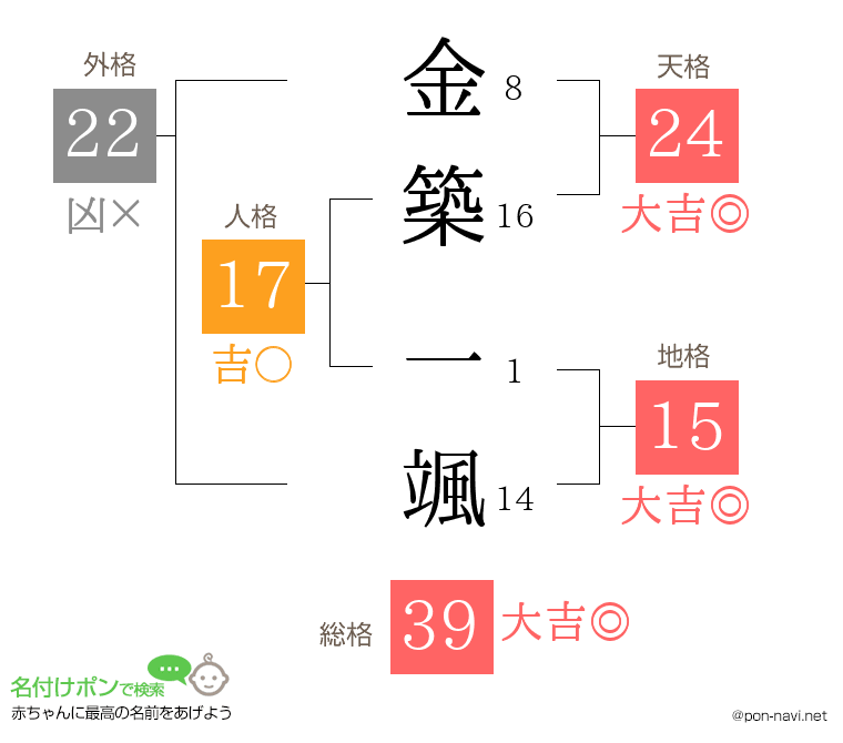 金築 一颯さんの姓名判断結果