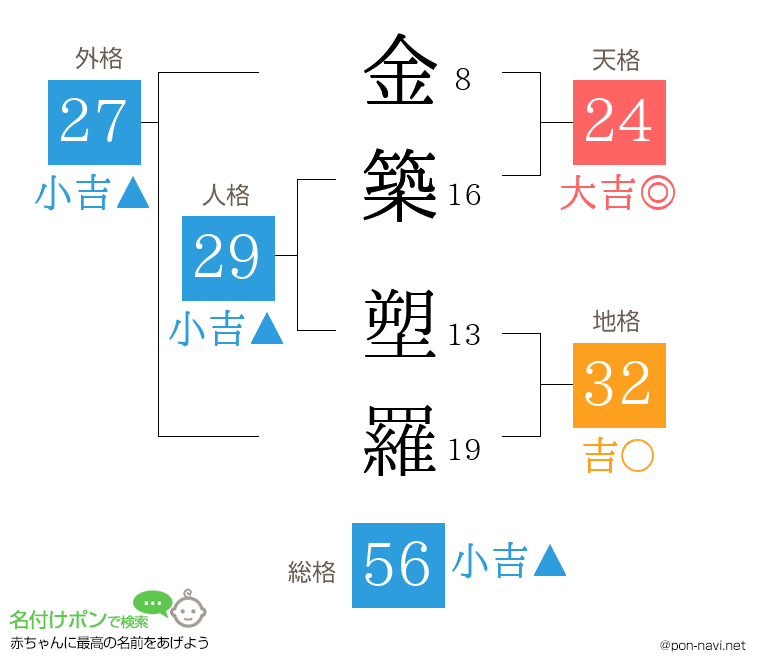 金築 塑羅さんの姓名判断結果