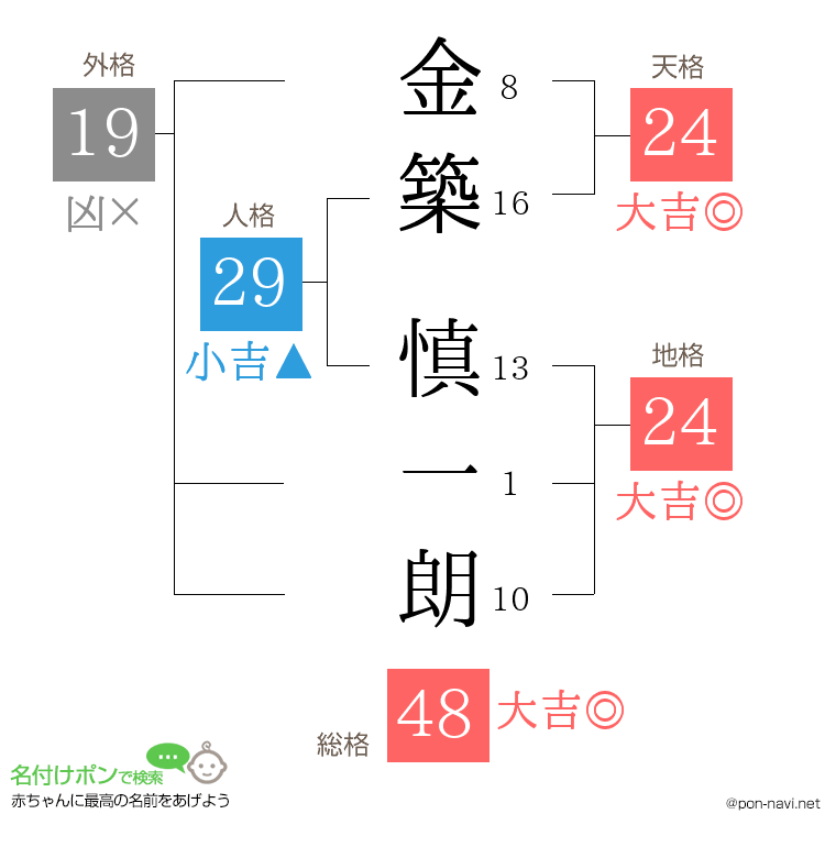 金築 慎一朗さんの姓名判断結果