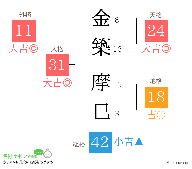 金築 摩巳さんの姓名判断結果