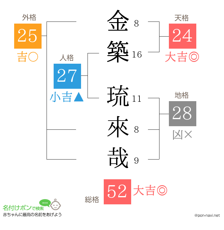 金築 琉來哉さんの姓名判断結果
