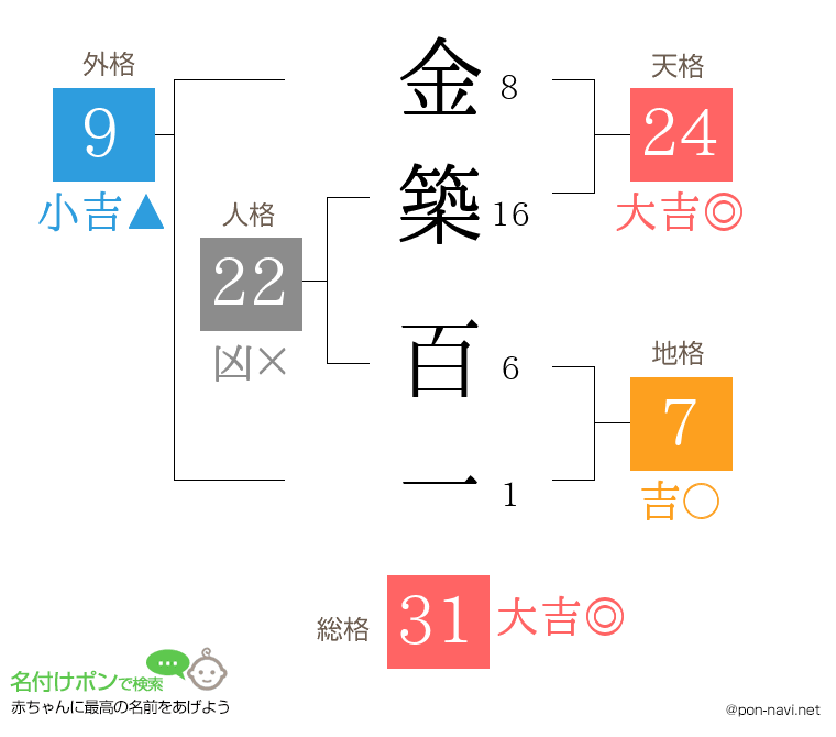 金築 百一さんの姓名判断結果