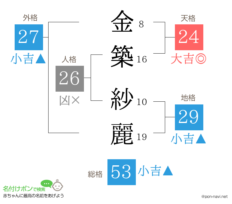 金築 紗麗さんの姓名判断結果