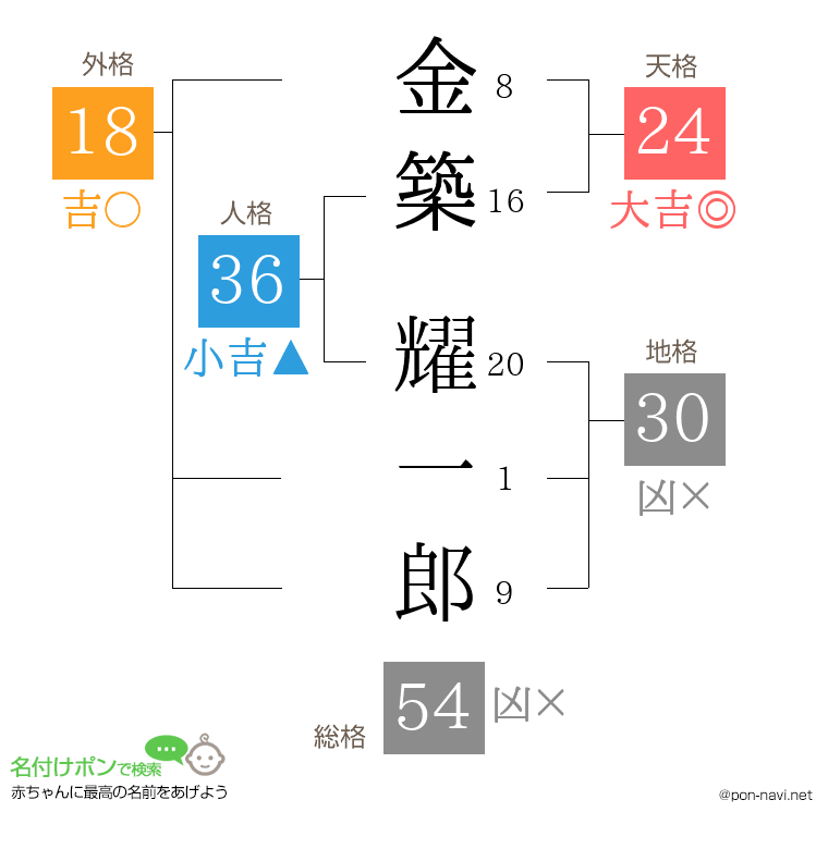 金築 耀一郎さんの姓名判断結果