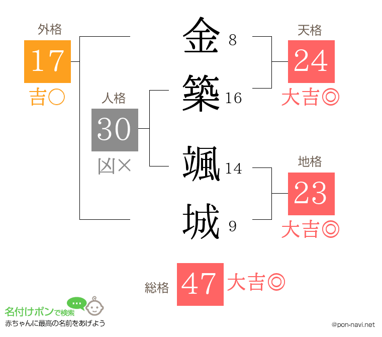 金築 颯城さんの姓名判断結果