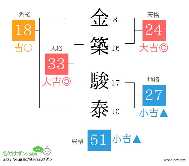 金築 駿泰さんの姓名判断結果