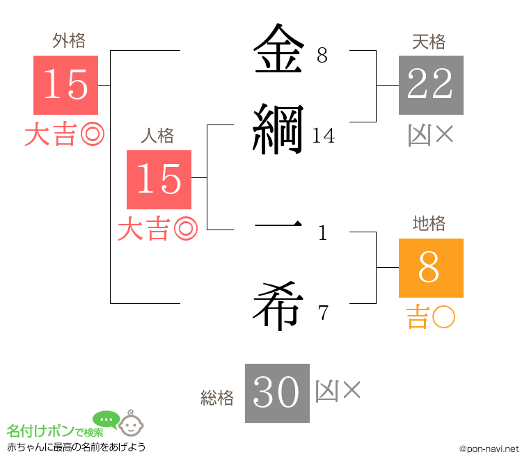 金綱 一希さんの姓名判断結果