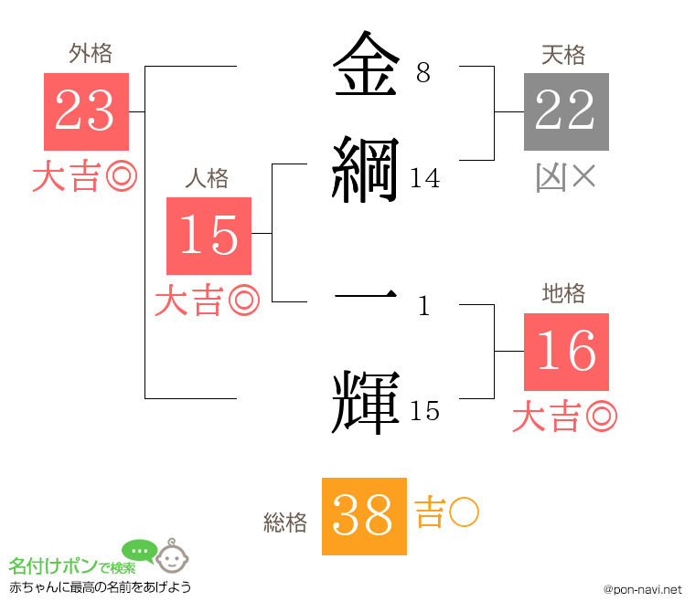 金綱 一輝さんの姓名判断結果