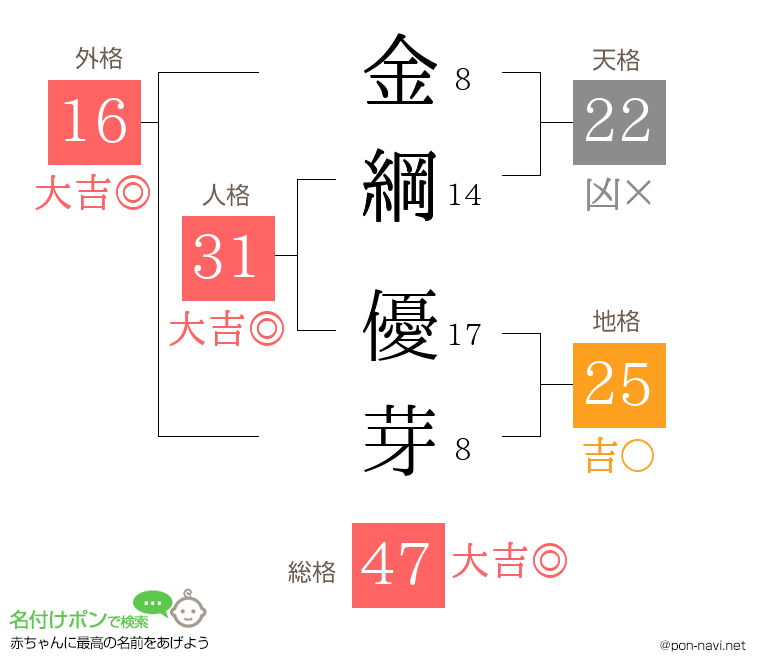金綱 優芽さんの姓名判断結果