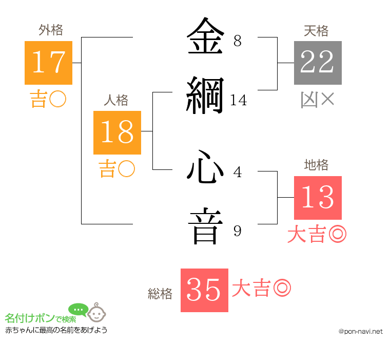 金綱 心音さんの姓名判断結果