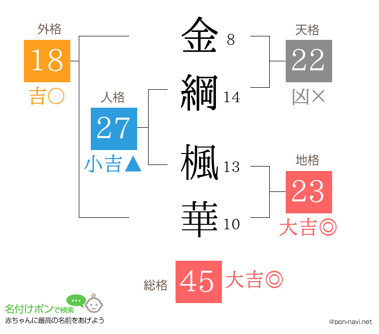 金綱 楓華さんの姓名判断結果