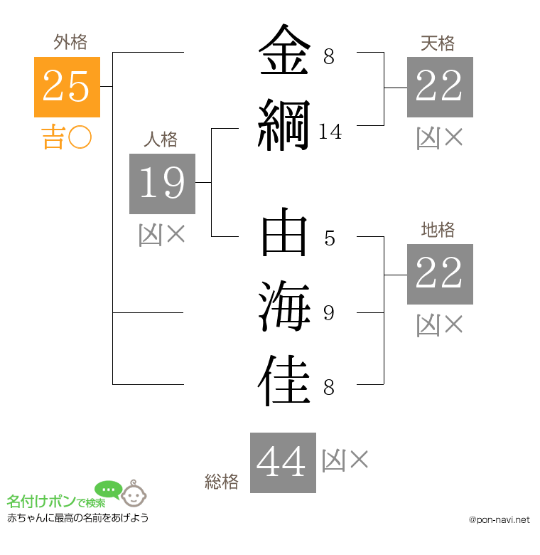 金綱 由海佳さんの姓名判断結果