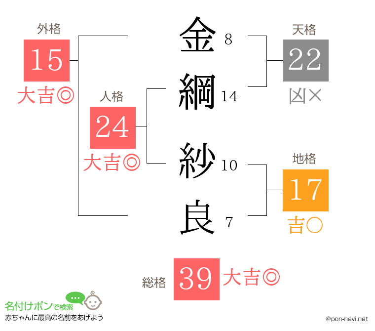 金綱 紗良さんの姓名判断結果