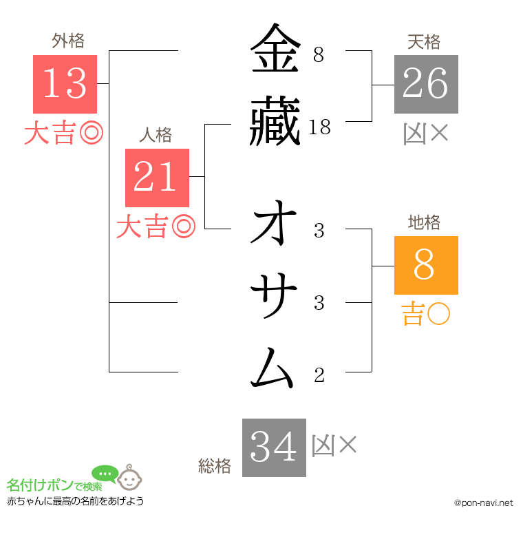 金藏 オサムさんの姓名判断結果