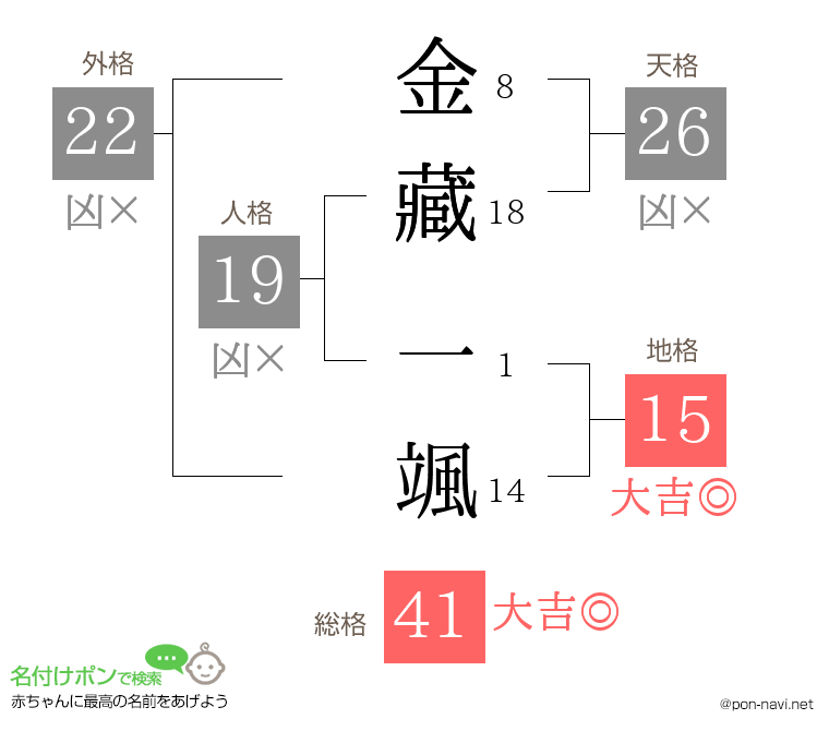 金藏 一颯さんの姓名判断結果