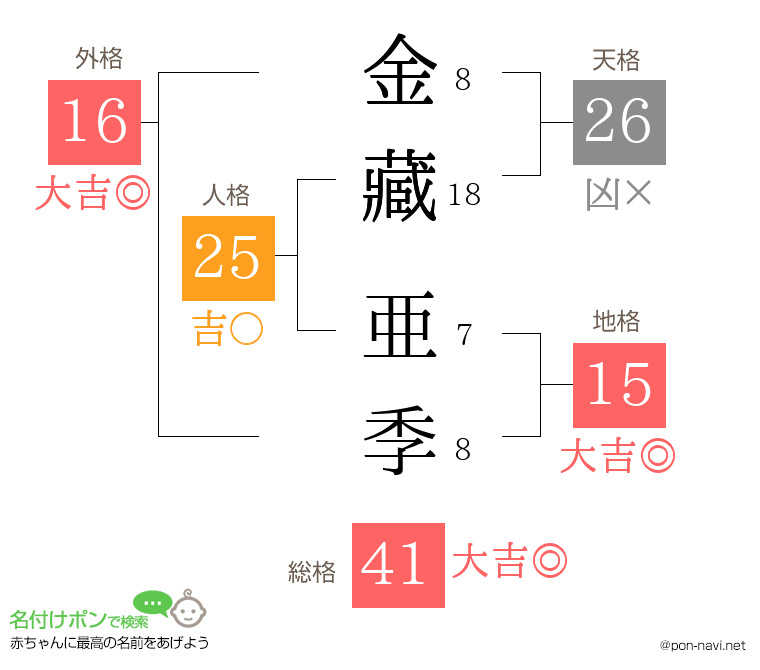 金藏 亜季さんの姓名判断結果