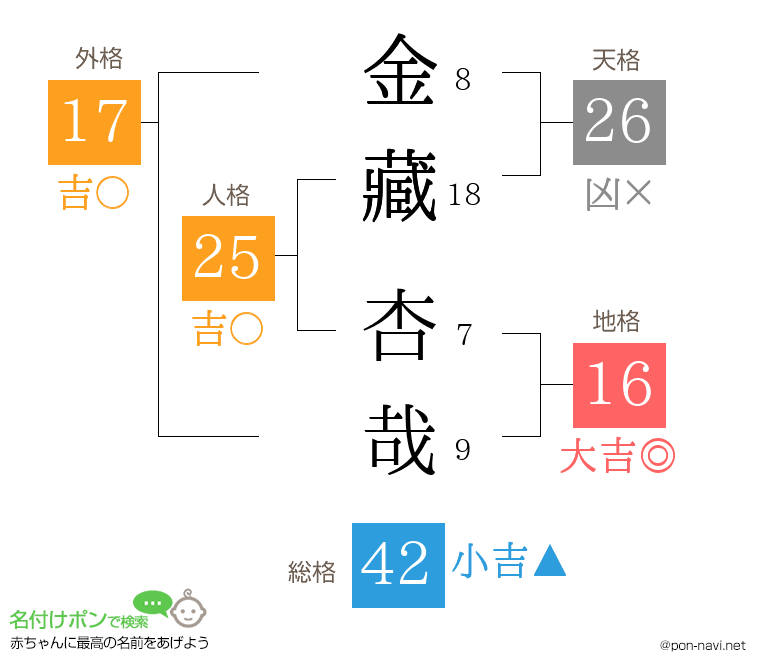 金藏 杏哉さんの姓名判断結果