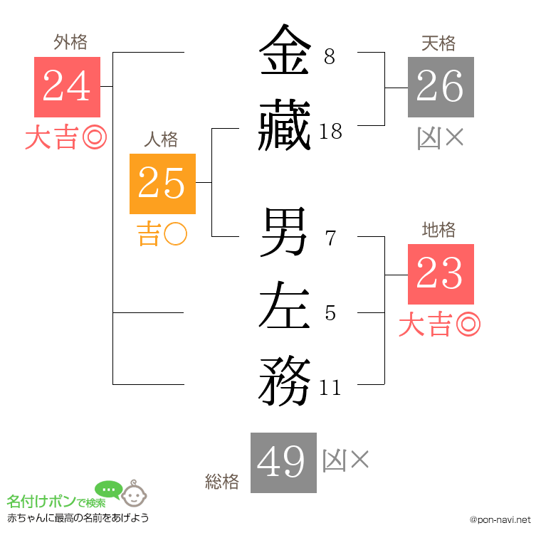 金藏 男左務さんの姓名判断結果