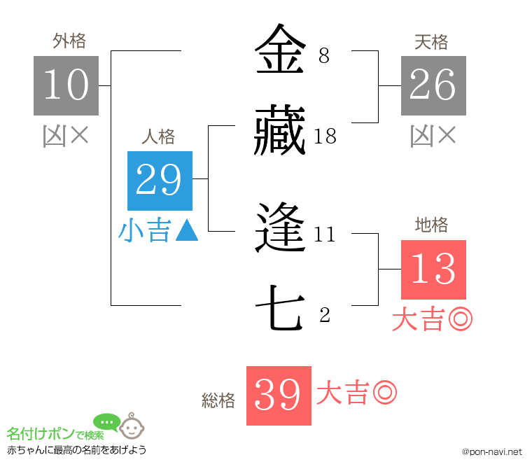 金藏 逢七さんの姓名判断結果