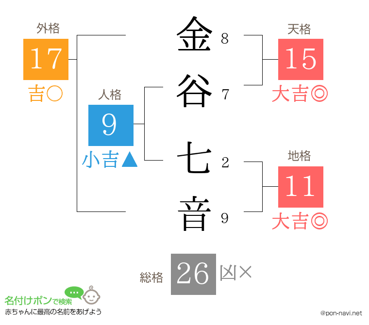 金谷 七音さんの姓名判断結果