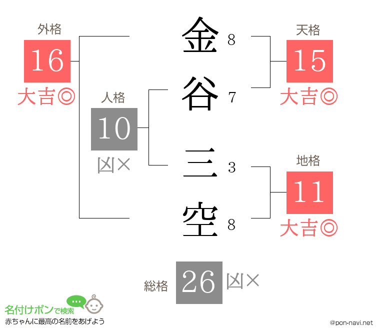 金谷 三空さんの姓名判断結果