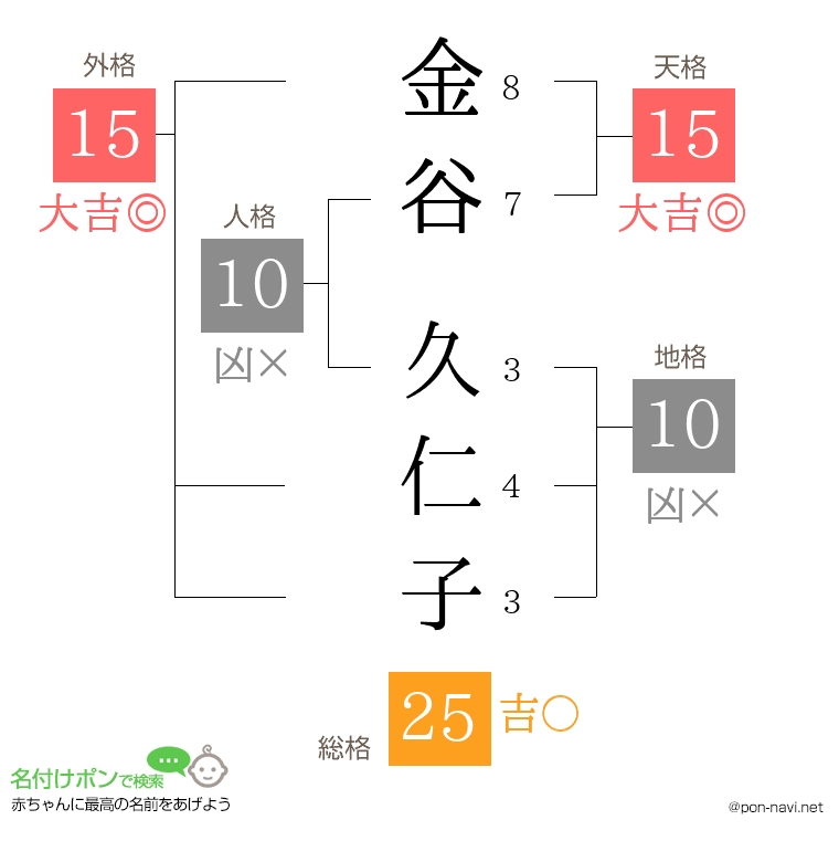 金谷 久仁子さんの姓名判断結果