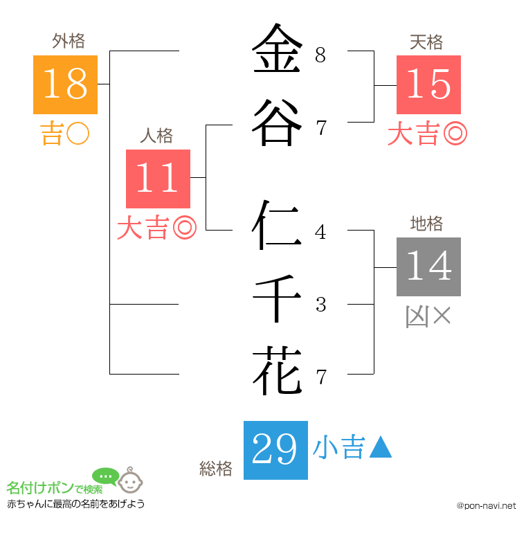 金谷 仁千花さんの姓名判断結果