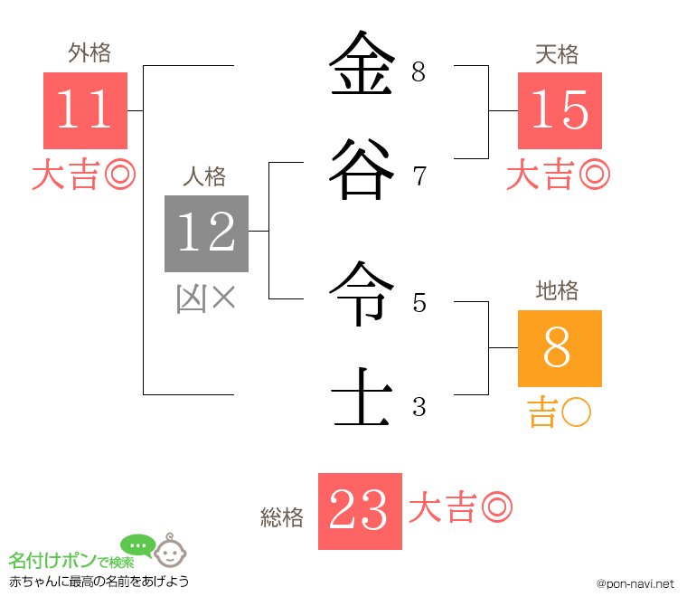金谷 令士さんの姓名判断結果