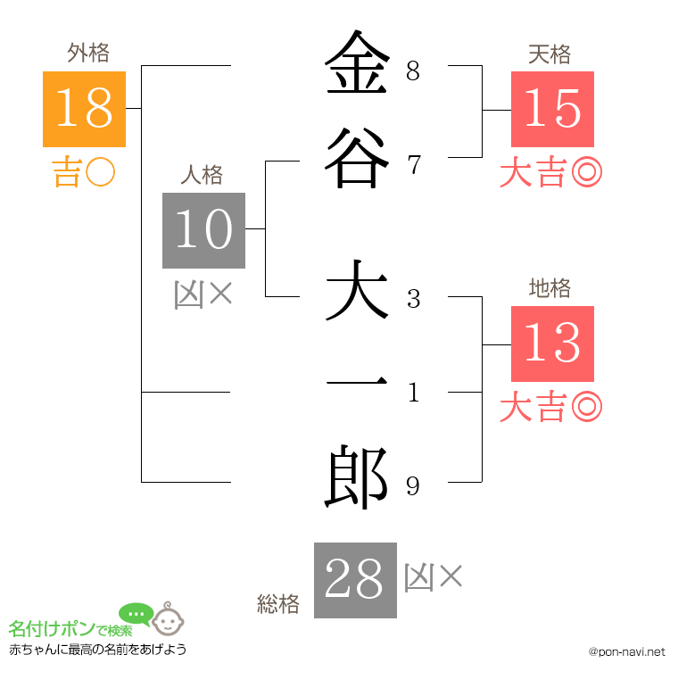 金谷 大一郎さんの姓名判断結果