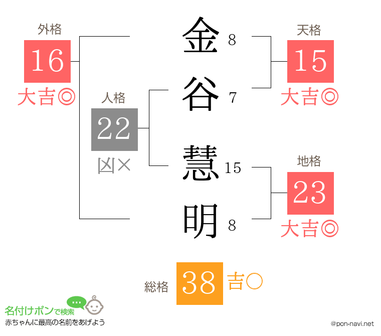 金谷 慧明さんの姓名判断結果