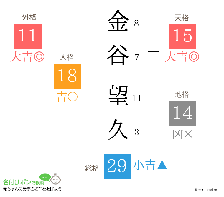 金谷 望久さんの姓名判断結果