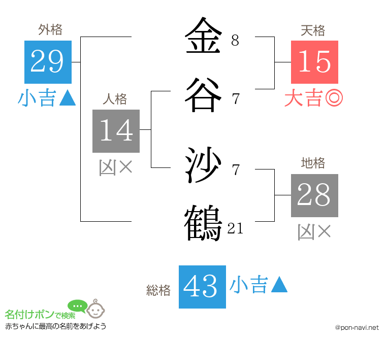 金谷 沙鶴さんの姓名判断結果