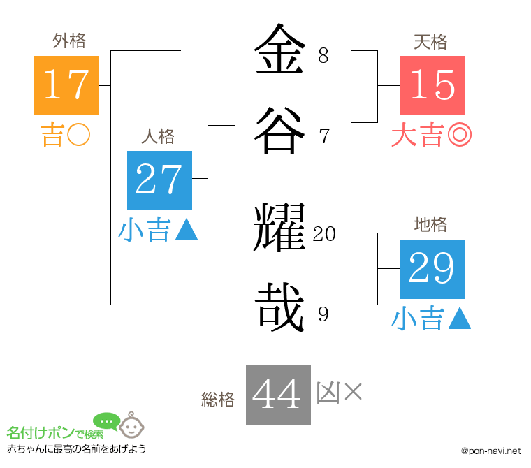 金谷 耀哉さんの姓名判断結果