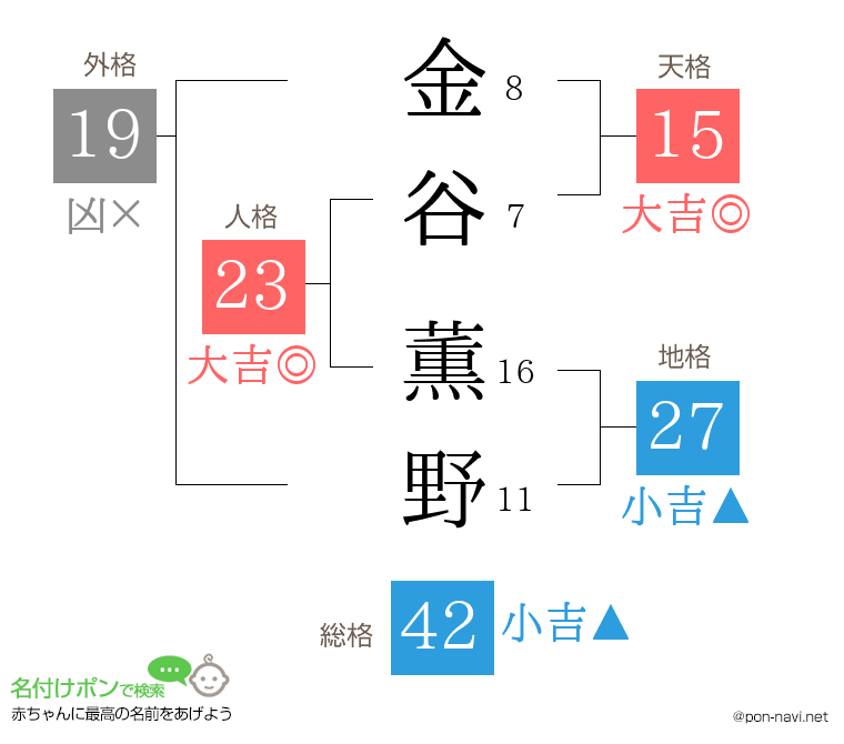 金谷 薫野さんの姓名判断結果