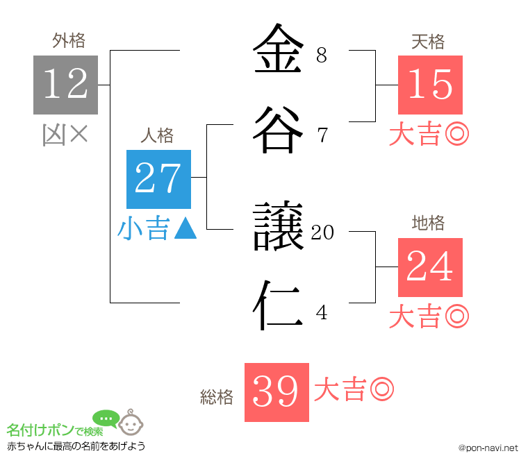金谷 譲仁さんの姓名判断結果