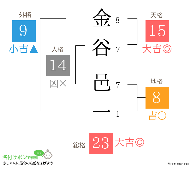 金谷 邑一さんの姓名判断結果