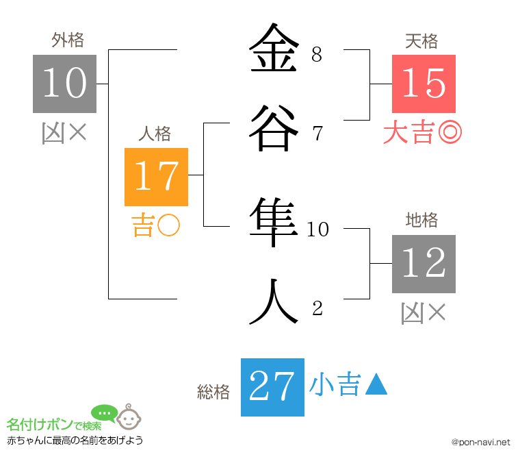金谷 隼人さんの姓名判断結果