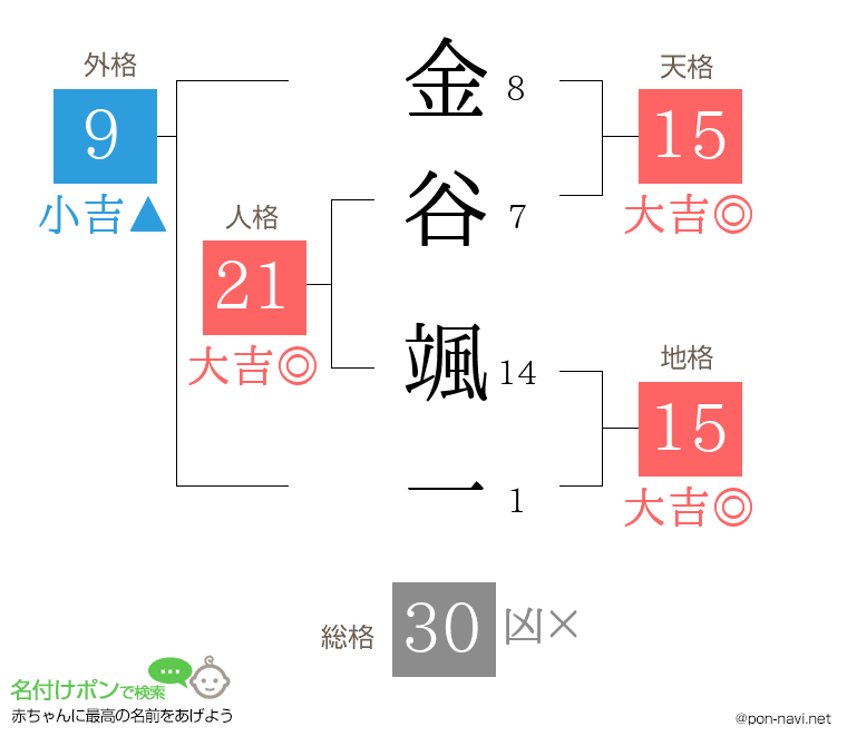 金谷 颯一さんの姓名判断結果