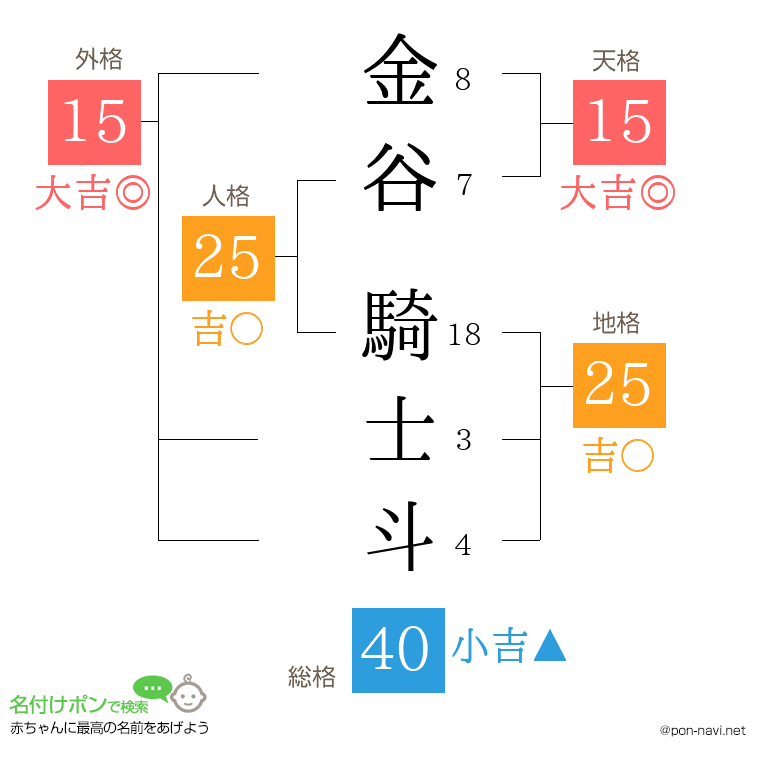 金谷 騎士斗さんの姓名判断結果