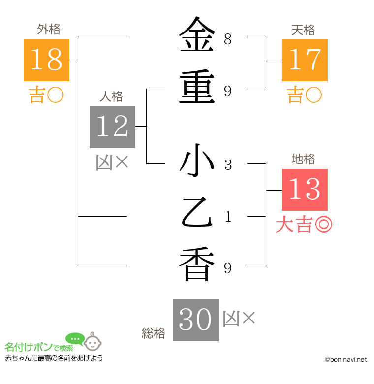 金重 小乙香さんの姓名判断結果