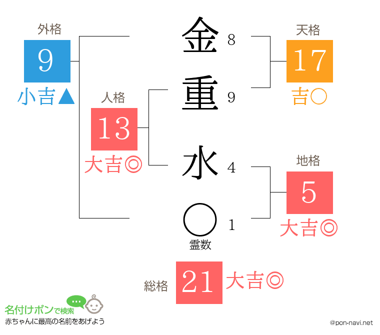 金重 水さんの姓名判断結果