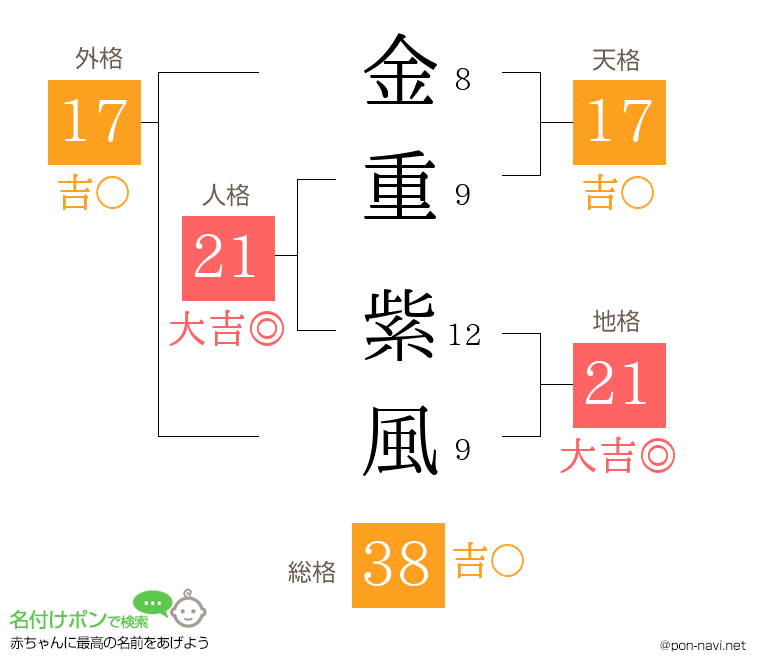 金重 紫風さんの姓名判断結果