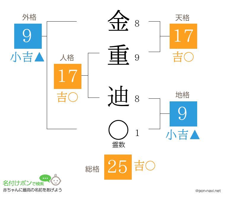 金重 迪さんの姓名判断結果