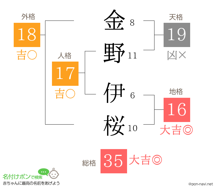 金野 伊桜さんの姓名判断結果