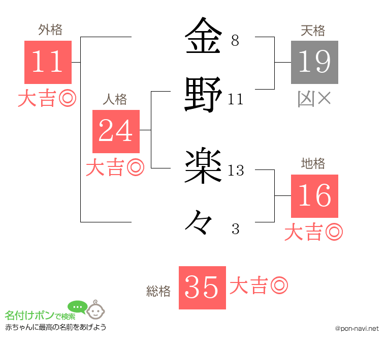 金野 楽々さんの姓名判断結果