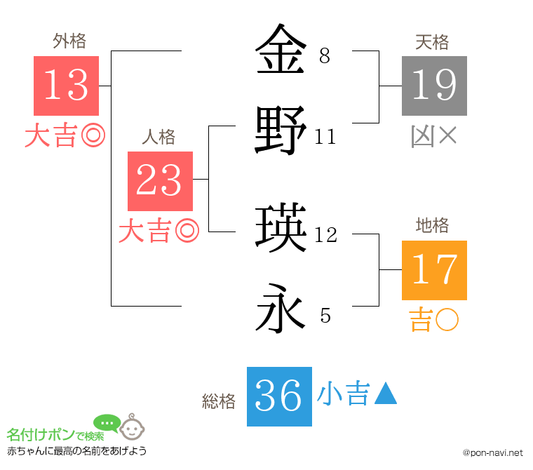 金野 瑛永さんの姓名判断結果