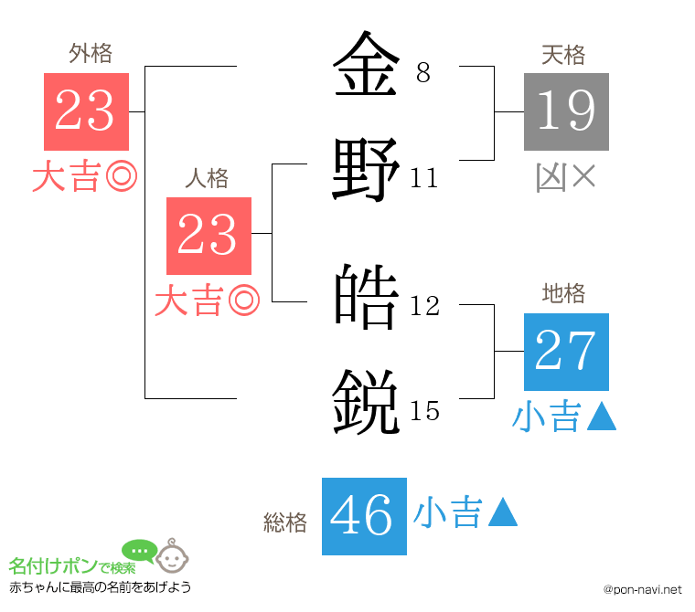 金野 皓鋭さんの姓名判断結果